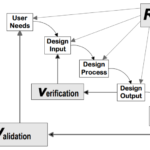 Design verification and validation versus human factors validation